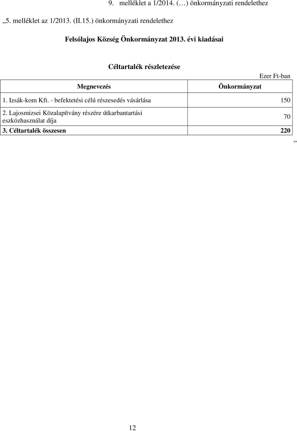 évi kiadásai Céltartalék részletezése Önkormányzat 1. Izsák-kom Kft.