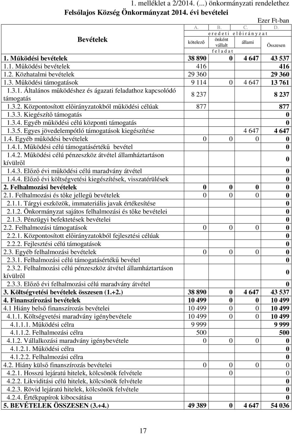 Közhatalmi bevételek 29 360 29 360 1.3. Mőködési támogatások 9 114 0 4 647 13 761 1.3.1. Általános mőködéshez és ágazati feladathoz kapcsolódó 8 237 8 237 támogatás 1.3.2. Központosított okból mőködési célúak 877 877 1.