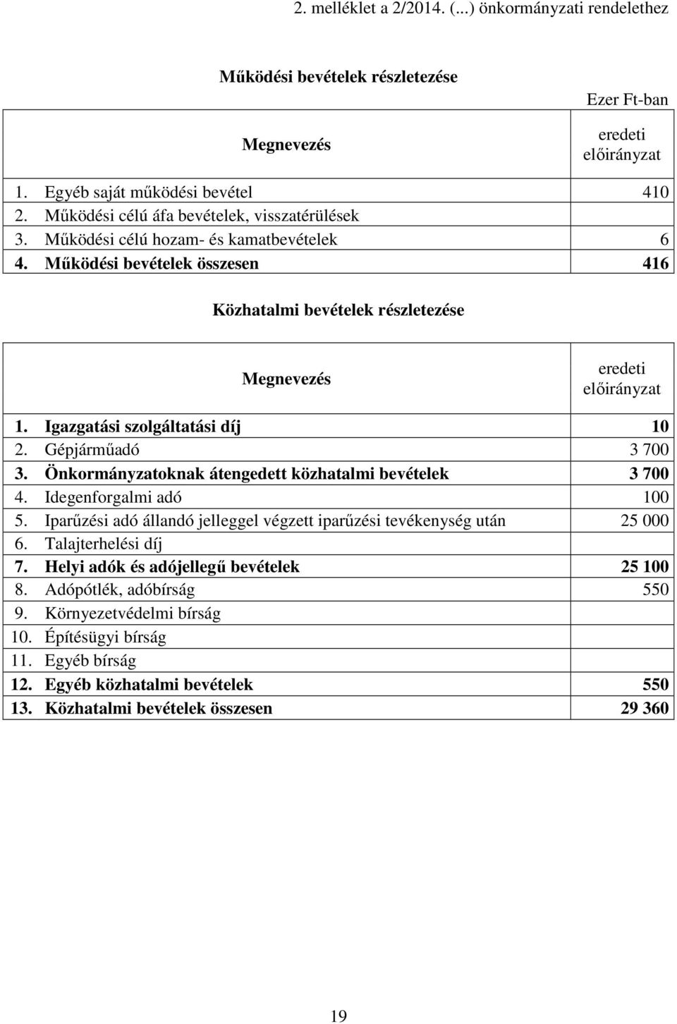 Önkormányzatoknak átengedett közhatalmi bevételek 3 700 4. Idegenforgalmi adó 100 5. Iparőzési adó állandó jelleggel végzett iparőzési tevékenység után 25 000 6. Talajterhelési díj 7.