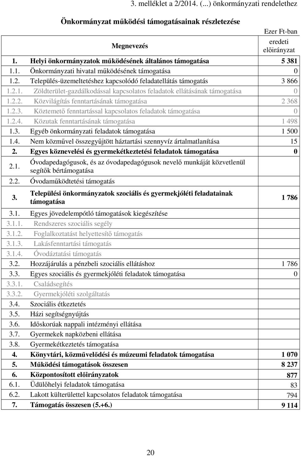 2.3. Köztemetı fenntartással kapcsolatos feladatok támogatása 0 1.2.4. Közutak fenntartásának támogatása 1 498 1.3. Egyéb önkormányzati feladatok támogatása 1 500 1.4. Nem közmővel összegyőjtött háztartási szennyvíz ártalmatlanítása 15 2.