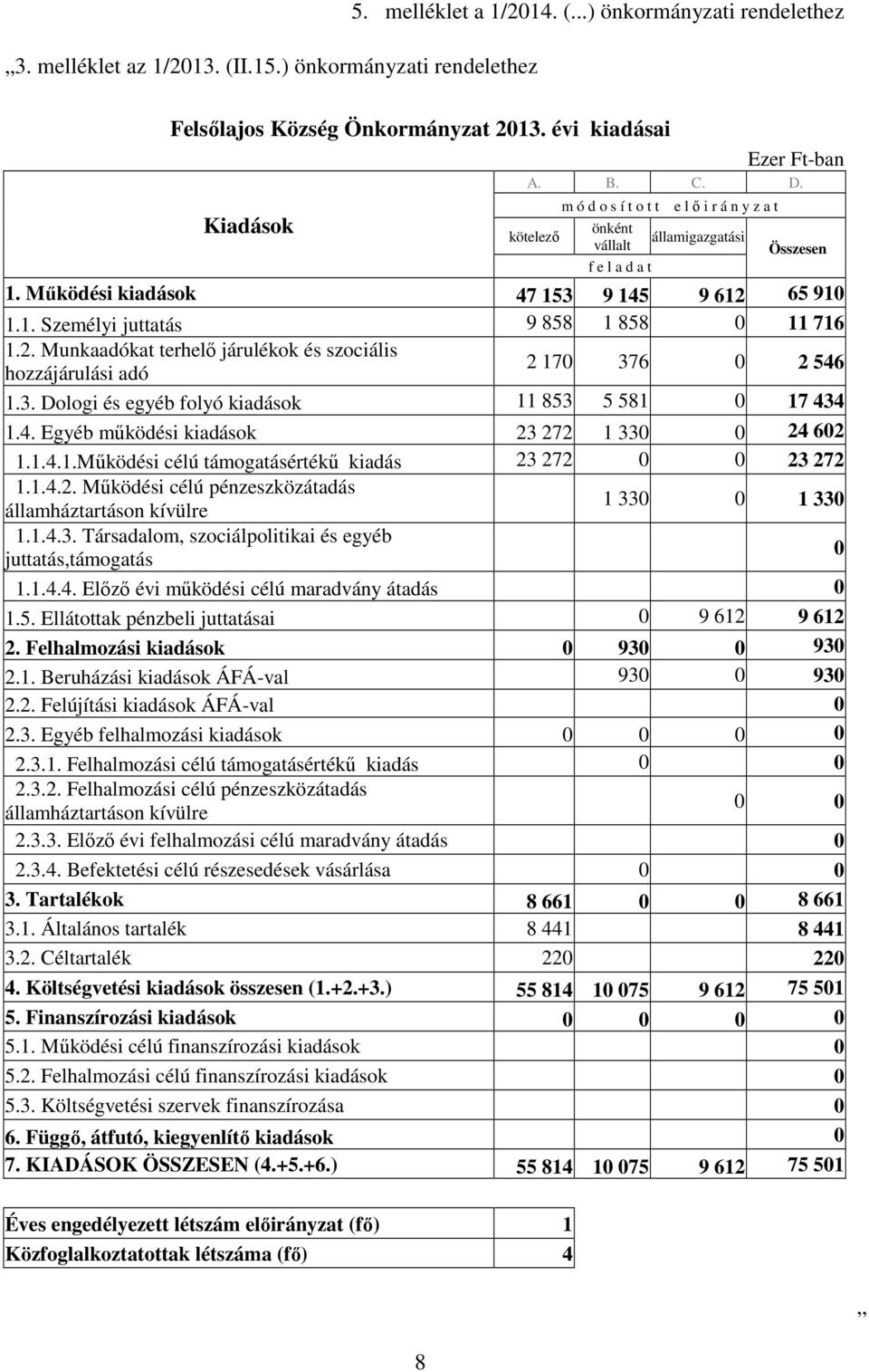 65 910 1.1. Személyi juttatás 9 858 1 858 0 11 716 1.2. Munkaadókat terhelı járulékok és szociális hozzájárulási adó 2 170 376 0 2 546 1.3. Dologi és egyéb folyó kiadások 11 853 5 581 0 17 434 1.4. Egyéb mőködési kiadások 23 272 1 330 0 24 602 1.