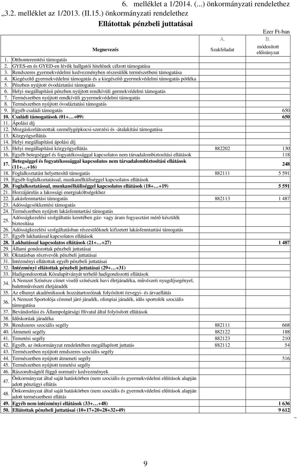 Kiegészítı gyermekvédelmi támogatás és a kiegészítı gyermekvédelmi támogatás pótléka 5. Pénzben nyújtott óvodáztatási támogatás 6.