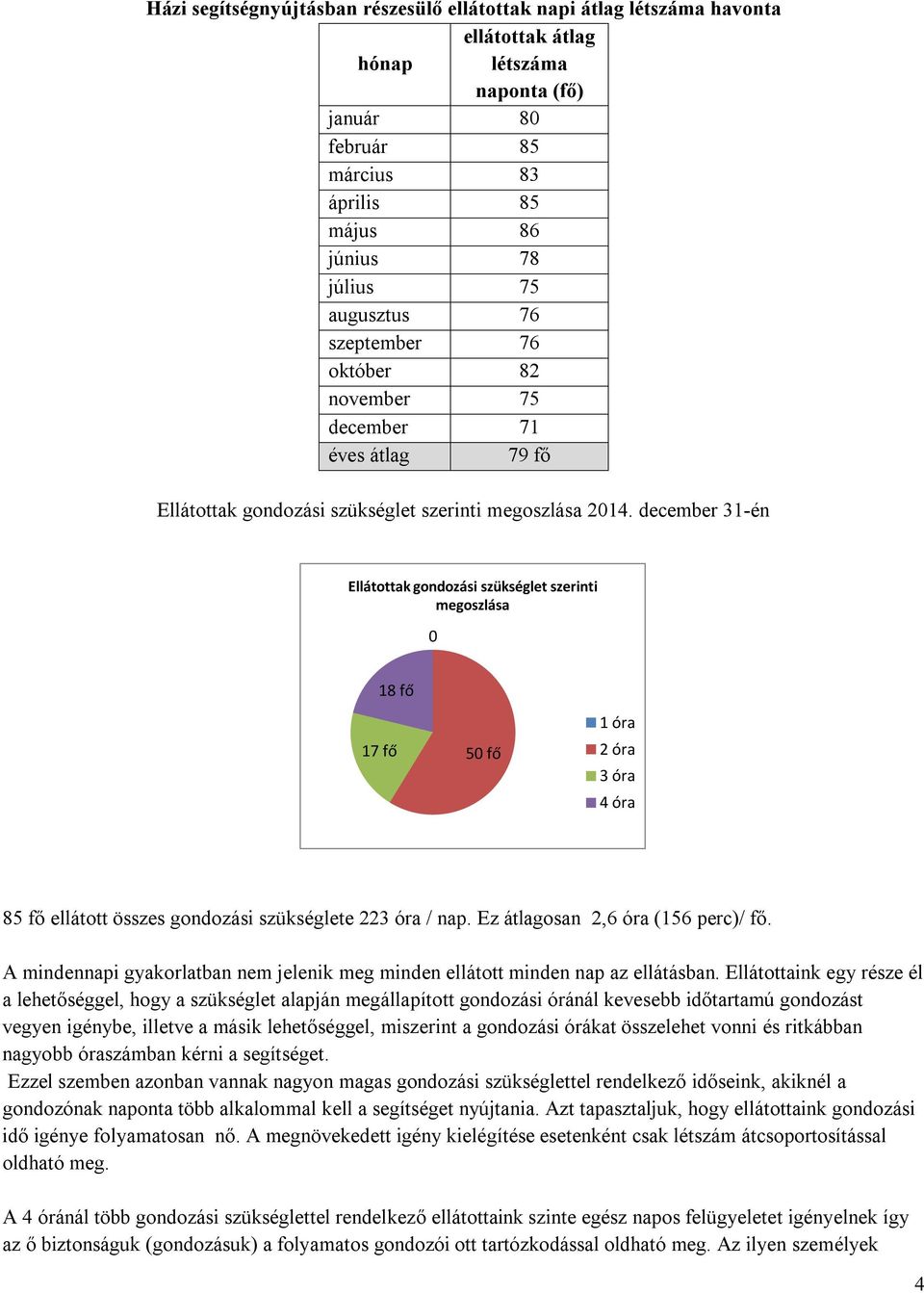 december 31-én Ellátottak gondozási szükséglet szerinti megoszlása 0 18 fő 17 fő 50 fő 1 óra 2 óra 3 óra 4 óra 85 fő ellátott összes gondozási szükséglete 223 óra / nap.