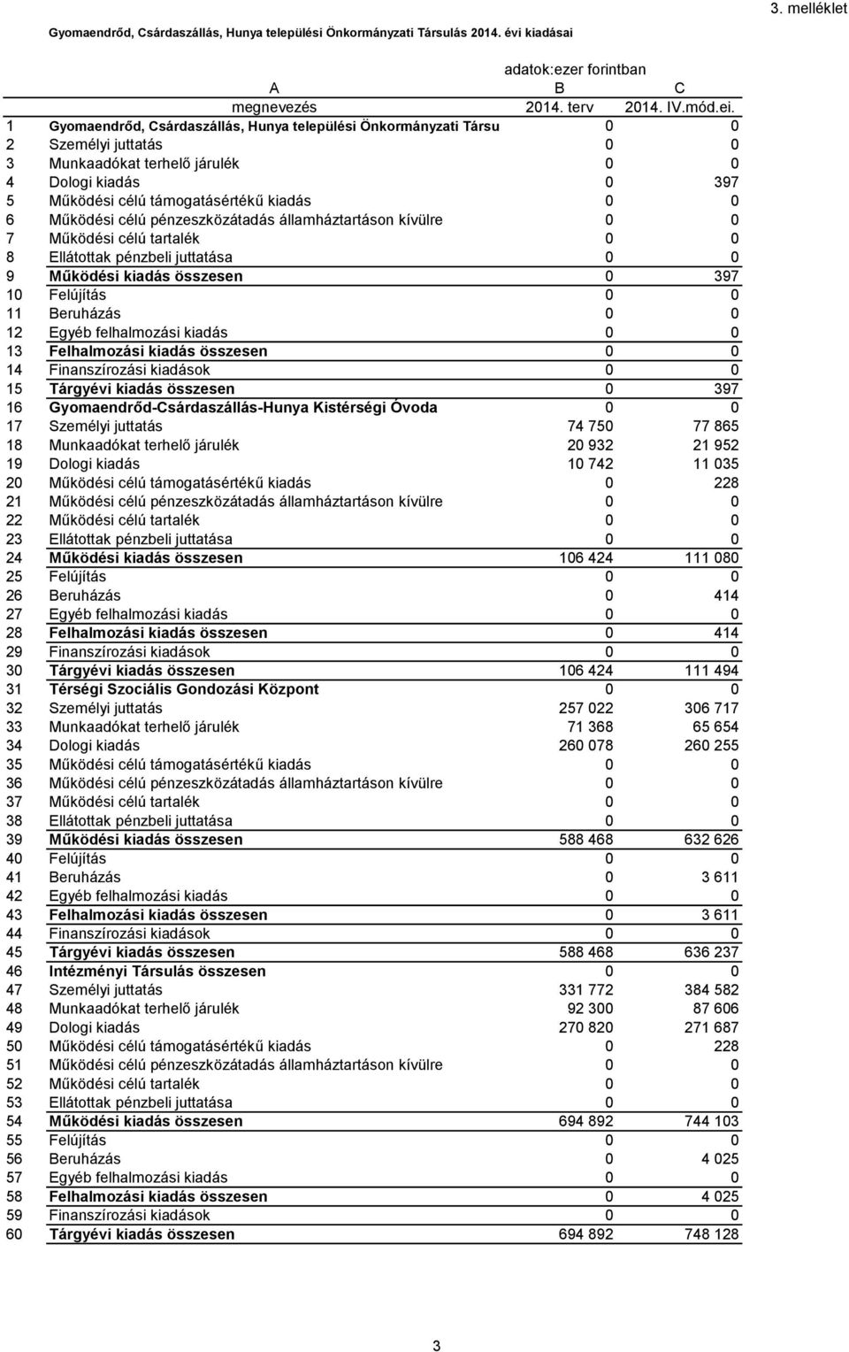 Működési célú pénzeszközátadás államháztartáson kívülre 0 0 7 Működési célú tartalék 0 0 8 Ellátottak pénzbeli juttatása 0 0 9 Működési kiadás összesen 0 397 10 Felújítás 0 0 11 Beruházás 0 0 12