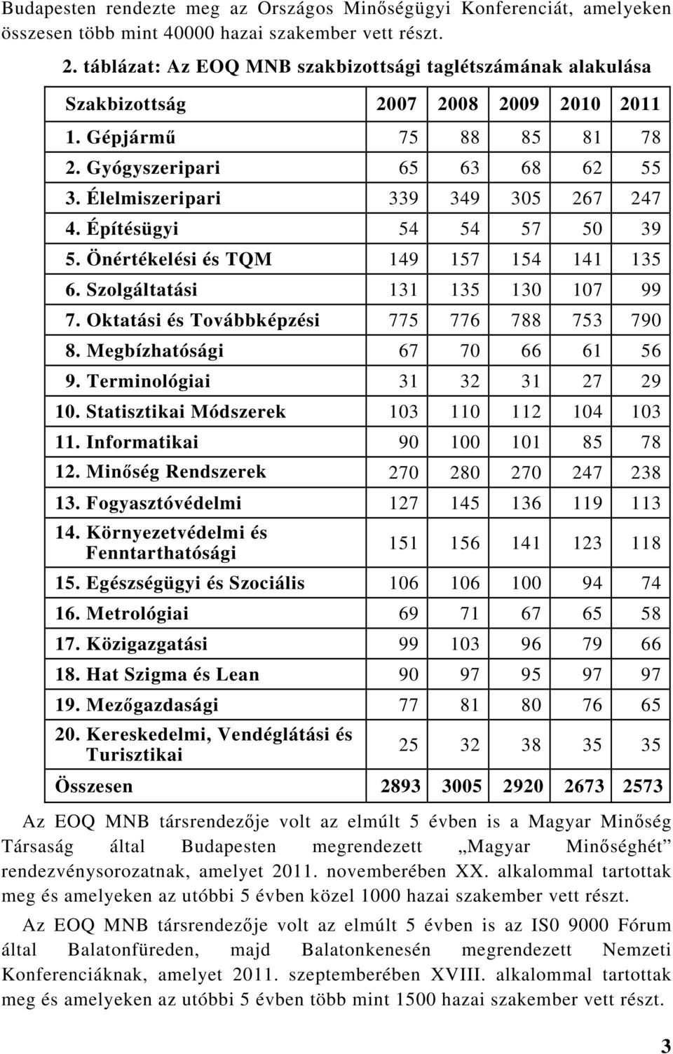 Élelmiszeripari 339 349 305 267 247 4. Építésügyi 54 54 57 50 39 5. Önértékelési és TQM 149 157 154 141 135 6. Szolgáltatási 131 135 130 107 99 7. Oktatási és Továbbképzési 775 776 788 753 790 8.