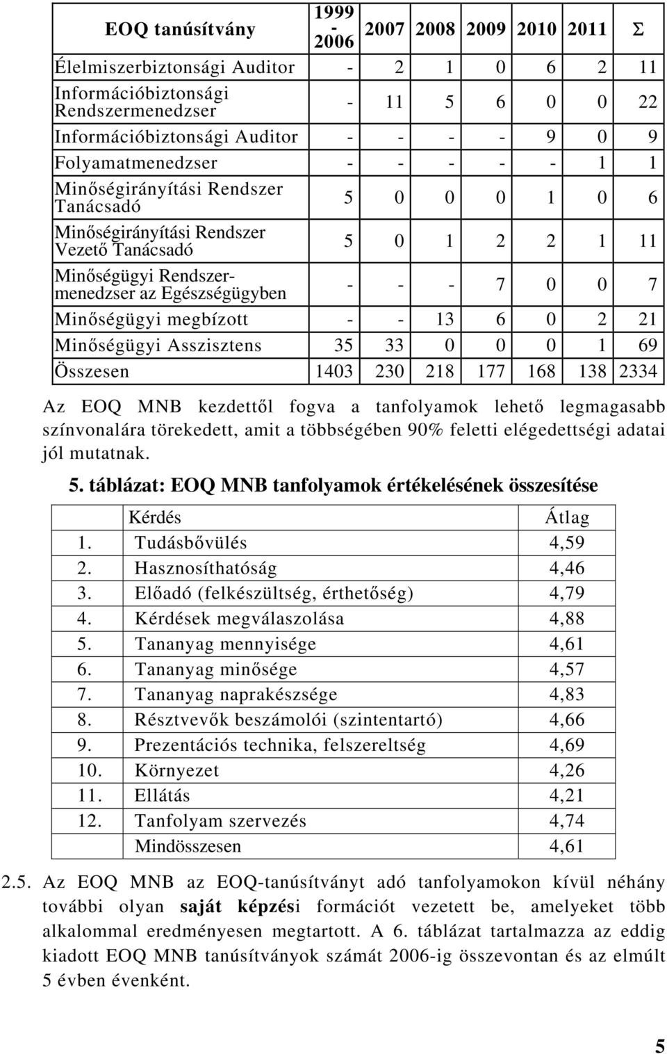 0 7 Minőségügyi megbízott - - 13 6 0 2 21 Minőségügyi Asszisztens 35 33 0 0 0 1 69 Összesen 1403 230 218 177 168 138 2334 Az EOQ MNB kezdettől fogva a tanfolyamok lehető legmagasabb színvonalára