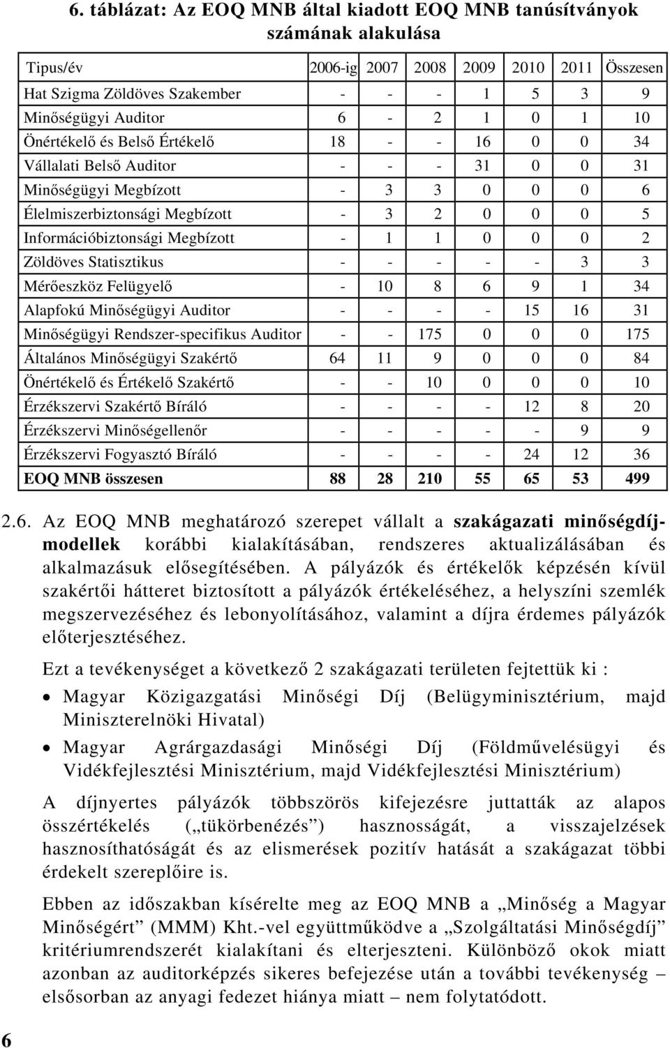 Megbízott - 1 1 0 0 0 2 Zöldöves Statisztikus - - - - - 3 3 Mérőeszköz Felügyelő - 10 8 6 9 1 34 Alapfokú Minőségügyi Auditor - - - - 15 16 31 Minőségügyi Rendszer-specifikus Auditor - - 175 0 0 0