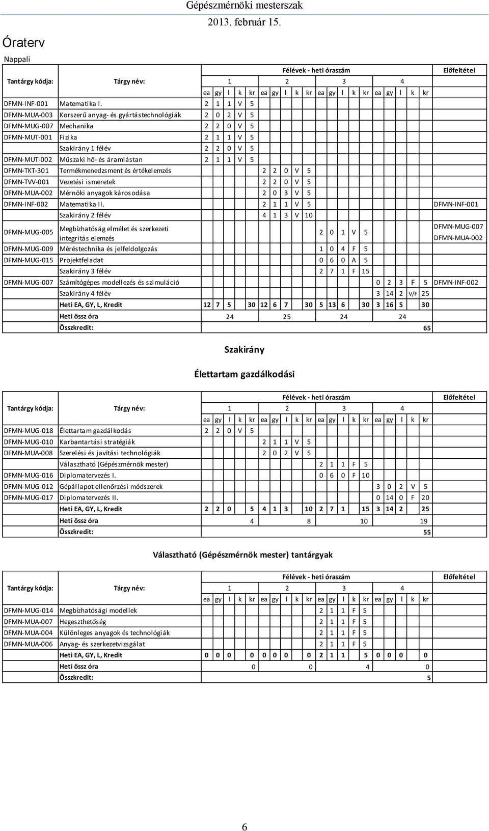 áramlástan 2 1 1 V 5 DFMN-TKT-301 Termékmenedzsment és értékelemzés 2 2 0 V 5 DFMN-TVV-001 Vezetési ismeretek 2 2 0 V 5 DFMN-MUA-002 Mérnöki anyagok károsodása 2 0 3 V 5 ea gy l k kr ea gy l k kr ea