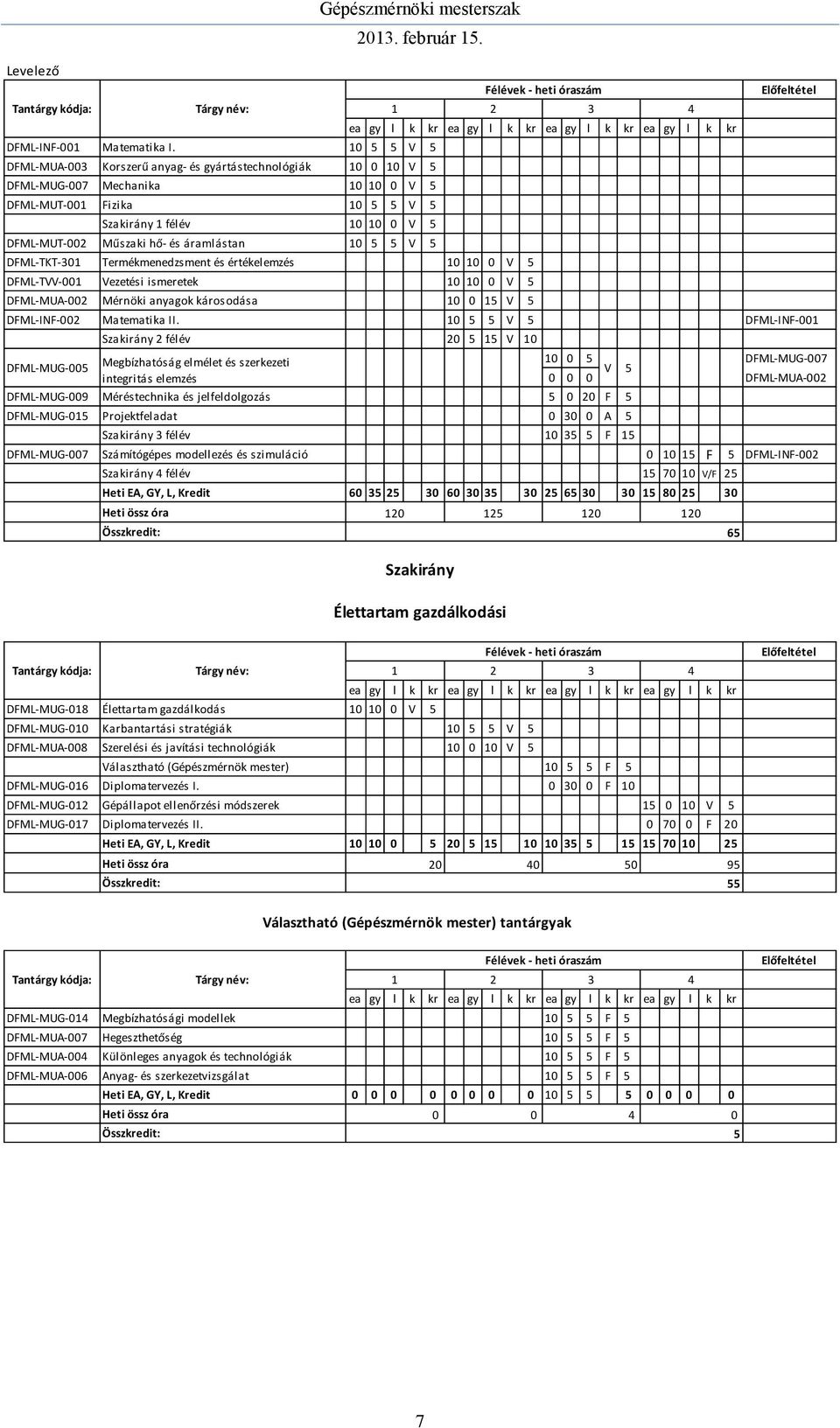 áramlástan 10 5 5 V 5 DFML-TKT-301 Termékmenedzsment és értékelemzés 10 10 0 V 5 DFML-TVV-001 Vezetési ismeretek 10 10 0 V 5 DFML-MUA-002 Mérnöki anyagok károsodása 10 0 15 V 5 ea gy l k kr ea gy l k