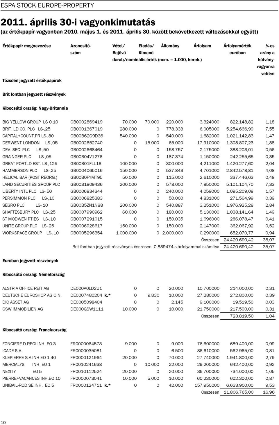 között bekövetkezett változásokkal együtt) Értékpapír megnevezése Azonosító- Vétel/ Eladás/ Állomány Árfolyam Árfolyamérték %-os szám Bejövő Kimenő euróban arány a darab/nominális érték (nom. = 1.