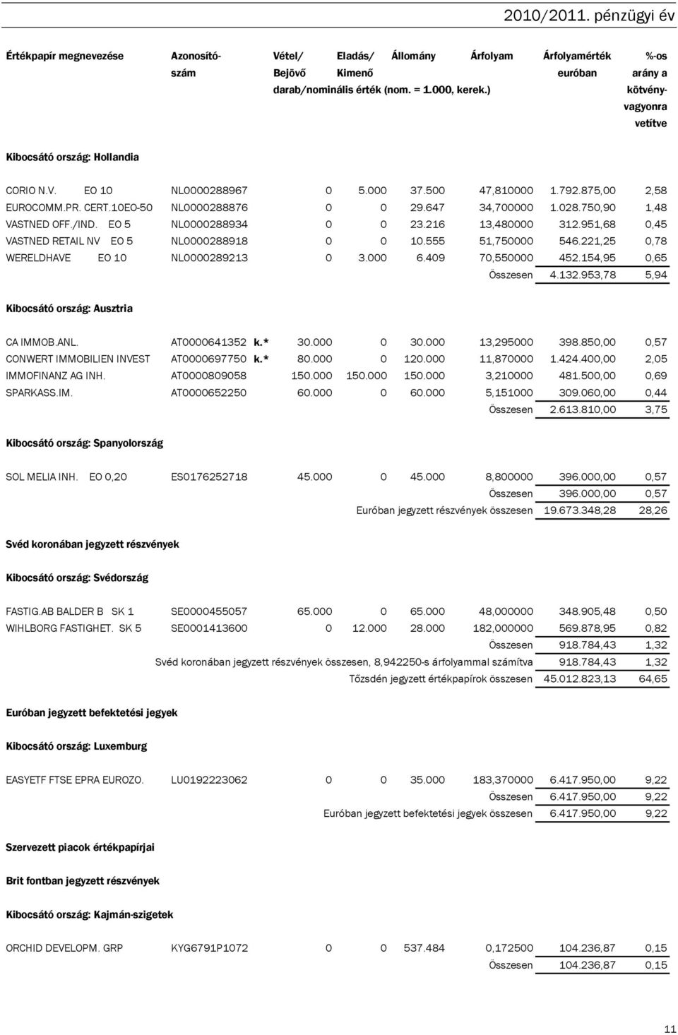 /IND. EO 5 NL0000288934 0 0 23.216 13,480000 312.951,68 0,45 VASTNED RETAIL NV EO 5 NL0000288918 0 0 10.555 51,750000 546.221,25 0,78 WERELDHAVE EO 10 NL0000289213 0 3.000 6.409 70,550000 452.