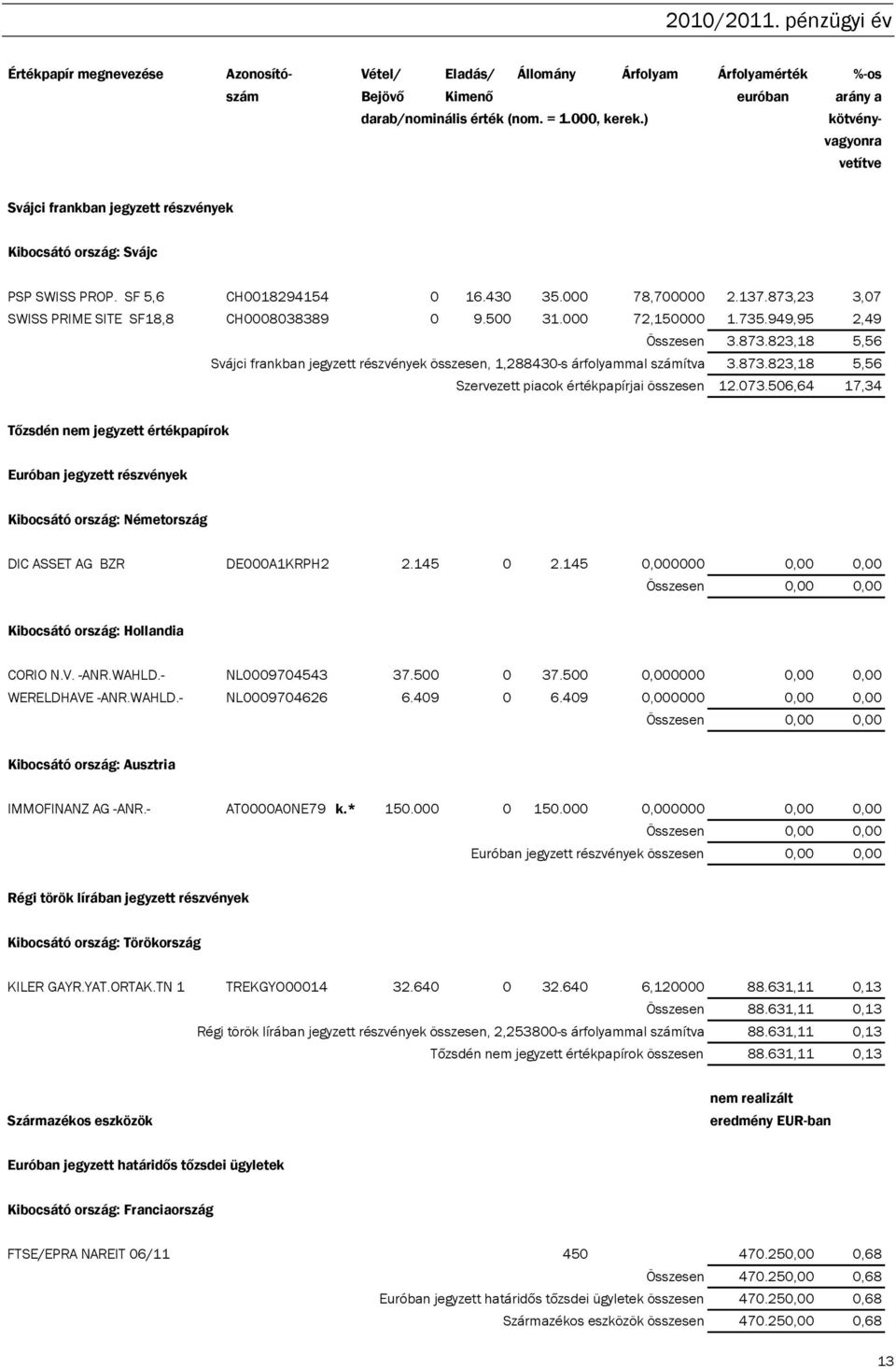 873,23 3,07 SWISS PRIME SITE SF18,8 CH0008038389 0 9.500 31.000 72,150000 1.735.949,95 2,49 Összesen 3.873.823,18 5,56 Svájci frankban jegyzett részvények összesen, 1,288430-s árfolyammal számítva 3.