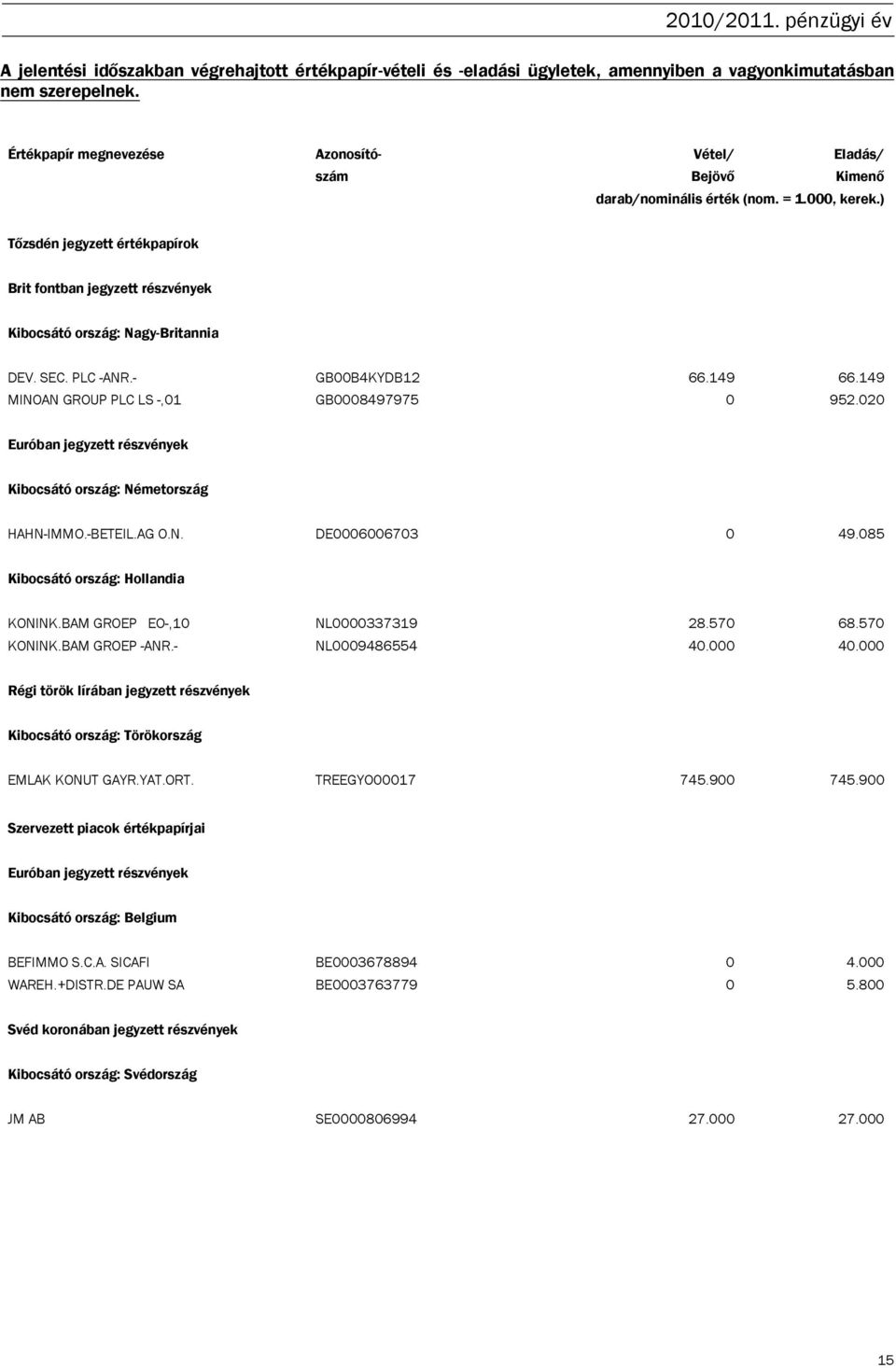 ) Tőzsdén jegyzett értékpapírok Brit fontban jegyzett részvények Kibocsátó ország: Nagy-Britannia DEV. SEC. PLC -ANR.- GB00B4KYDB12 66.149 66.149 MINOAN GROUP PLC LS -,01 GB0008497975 0 952.