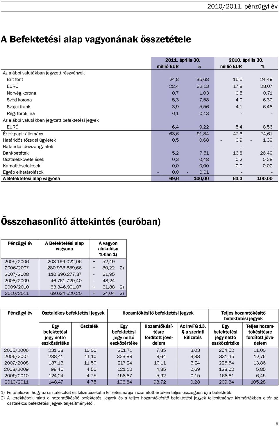 millió EUR % millió EUR % Az alábbi valutákban jegyzett részvények Brit font 24,8 35,68 15,5 24,49 EURÓ 22,4 32,13 17,8 28,07 Norvég korona 0,7 1,03 0,5 0,71 Svéd korona 5,3 7,58 4,0 6,30 Svájci