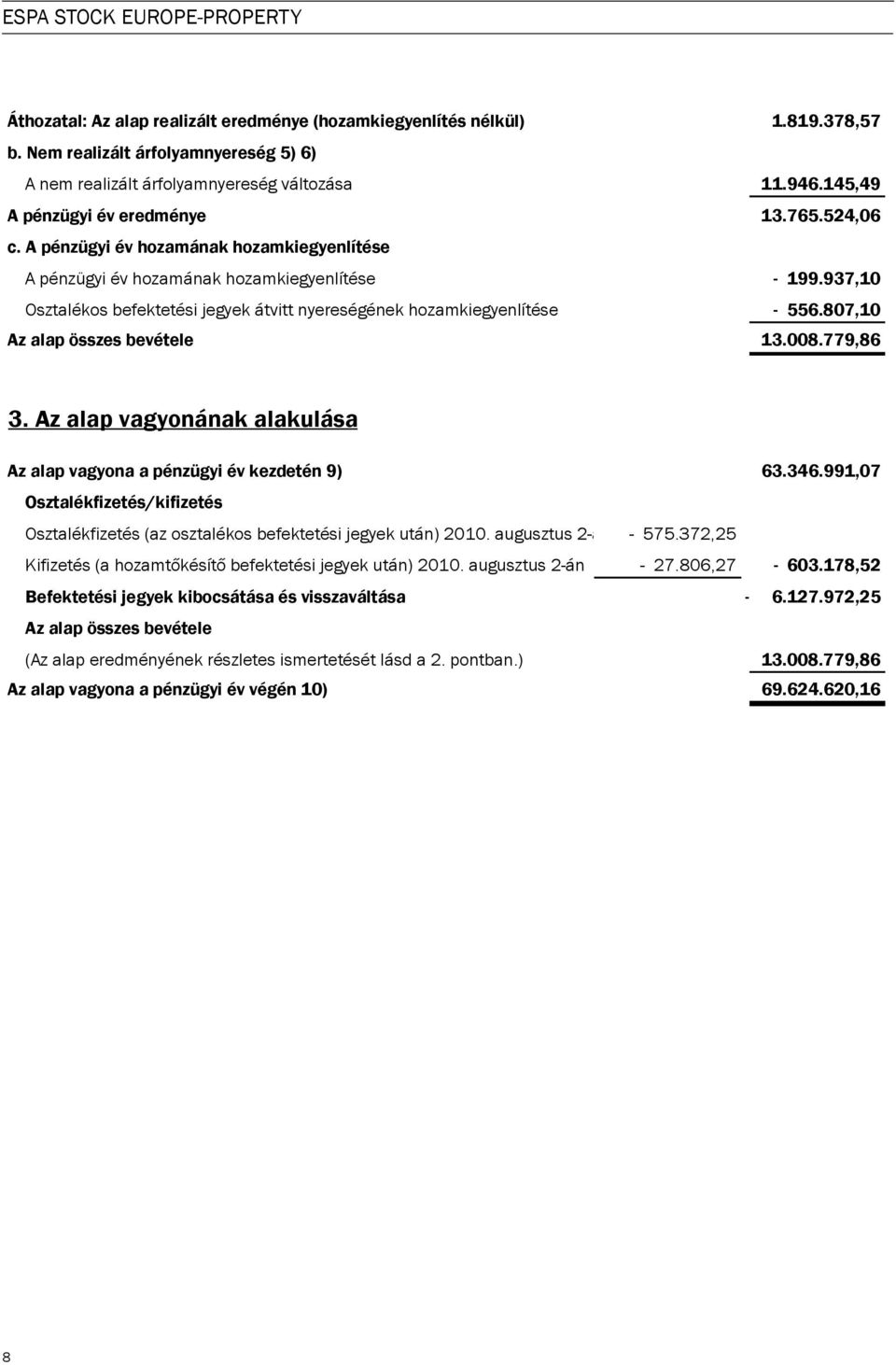 937,10 Osztalékos befektetési jegyek átvitt nyereségének hozamkiegyenlítése - 556.807,10 Az alap összes bevétele 13.008.779,86 3.