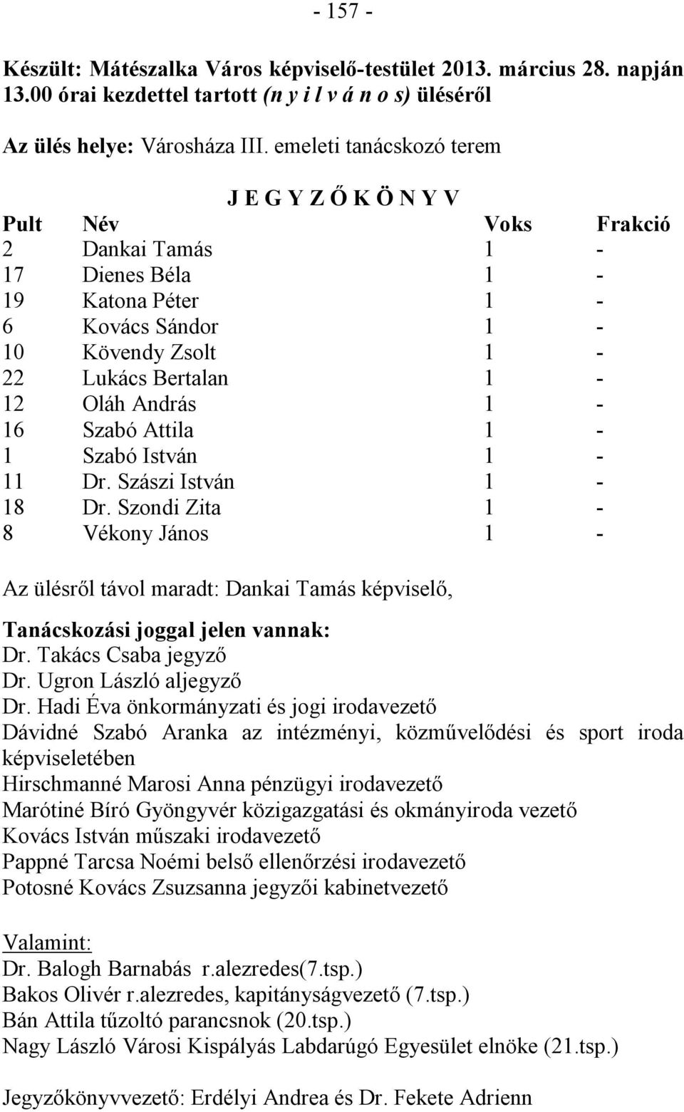 Szabó Attila 1-1 Szabó István 1-11 Dr. Szászi István 1-18 Dr. Szondi Zita 1-8 Vékony János 1 - Az ülésről távol maradt: Dankai Tamás képviselő, Tanácskozási joggal jelen vannak: Dr.