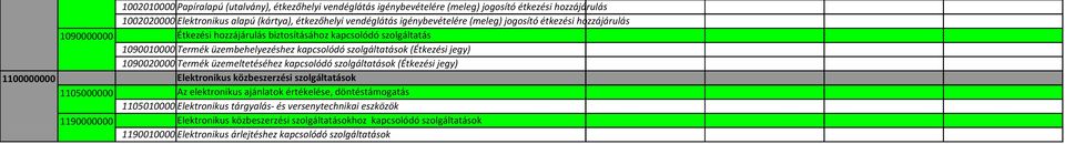 1090020000 Termék üzemeltetéséhez kapcsolódó szolgáltatások (Étkezési jegy) 1100000000 Elektronikus közbeszerzési szolgáltatások 1105000000 Az elektronikus ajánlatok értékelése, döntéstámogatás