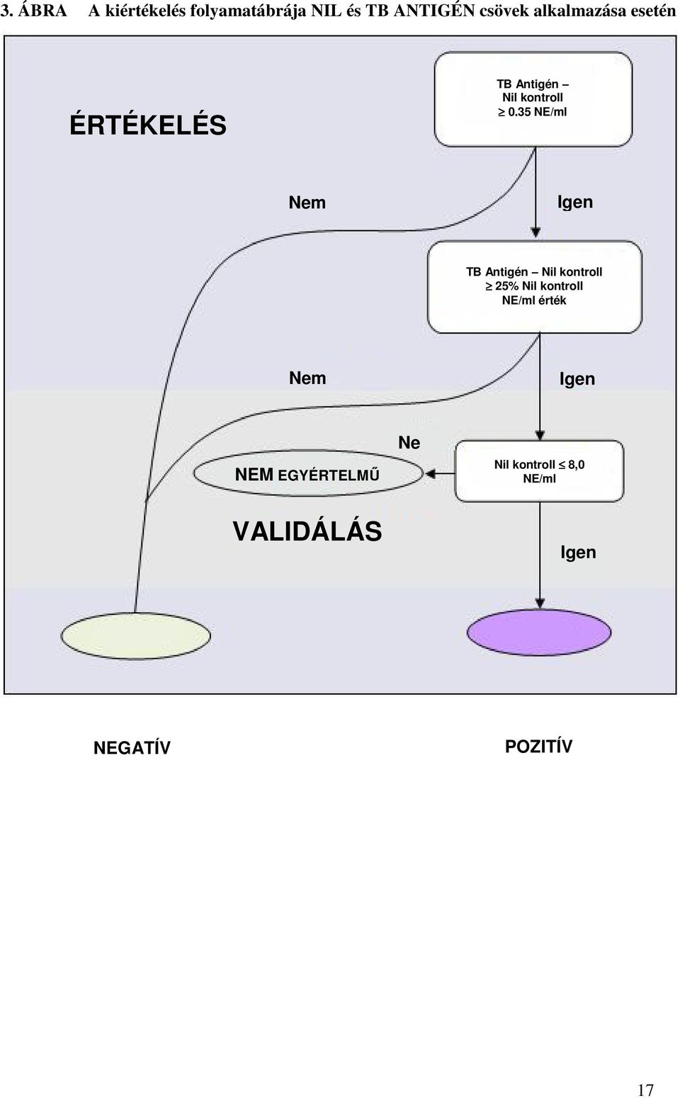 Igen TB Antigén Nil kontroll 25% Nil kontroll NE/ml érték Nem Igen