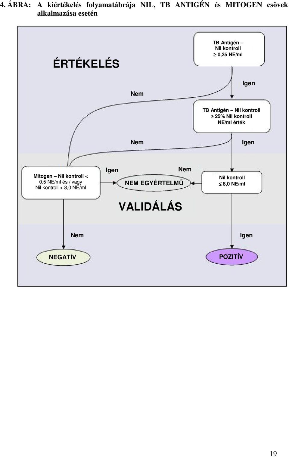 Nil kontroll NE/ml érték Nem Igen Mitogen Nil kontroll < 0,5 NE/ml és / vagy Nil kontroll