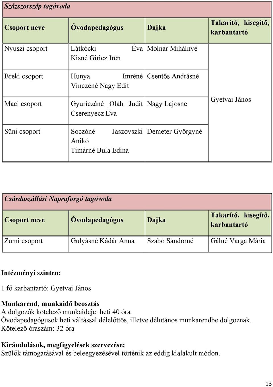 tagóvoda Csoport neve Óvodapedagógus Dajka Takarító, kisegítő, karbantartó Zümi csoport Gulyásné Kádár Anna Szabó Sándorné Gálné Varga Mária Intézményi szinten: 1 fő karbantartó: Gyetvai János