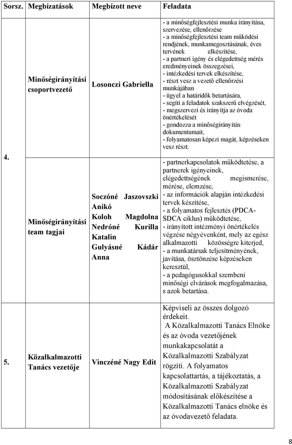 irányítása, szervezése, ellenőrzése - a minőségfejlesztési team működési rendjének, munkamegosztásának, éves tervének elkészítése, - a partneri igény és elégedettség mérés eredményeinek összegzései,