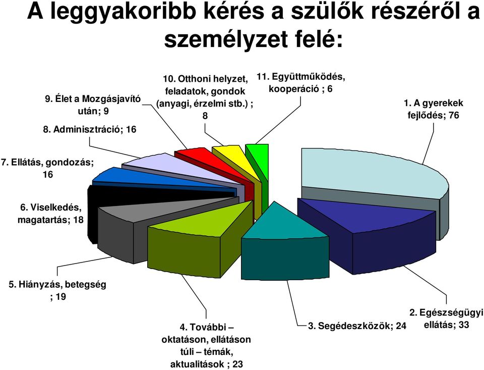 Együttműködés, kooperáció ; 6 1. A gyerekek fejlődés; 76 7. Ellátás, gondozás; 16 6.