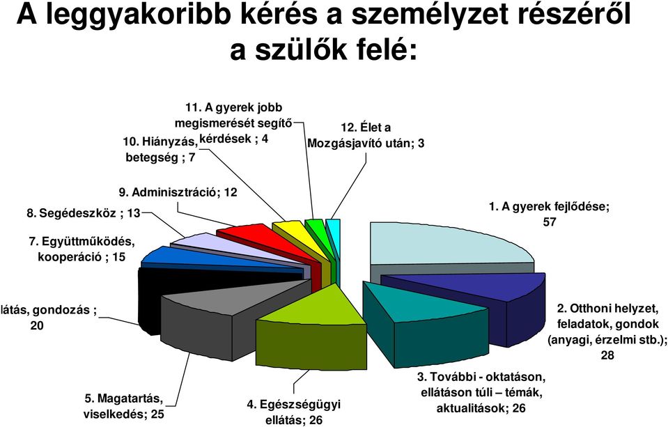 Együttműködés, kooperáció ; 15 9. Adminisztráció; 12 1. A gyerek fejlődése; 57 6. Ellátás, gondozás ; 20 5.