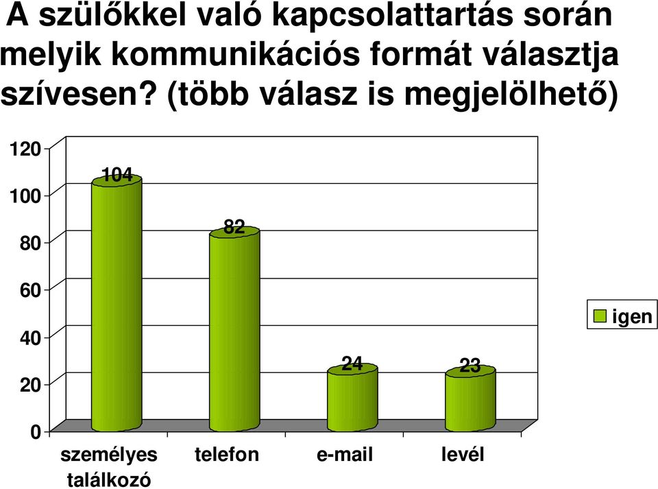 (több válasz is megjelölhető) 120 100 80 104 82