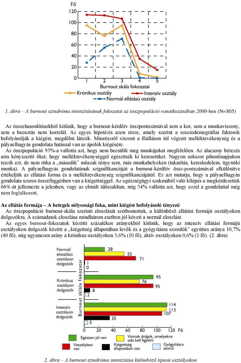 Másrészről viszont a főálláson túl végzett melléktevékenység és a pályaelhagyás gondolata hatással van az ápolók kiégésére.