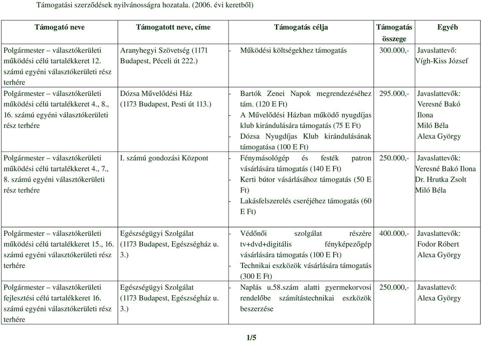 ) Dózsa Művelődési Ház (1173 Budapest, Pesti út 113.) Működési költségekhez támogatás 300.000, Javaslattevő: Bartók Zenei Napok megrendezéséhez tám.