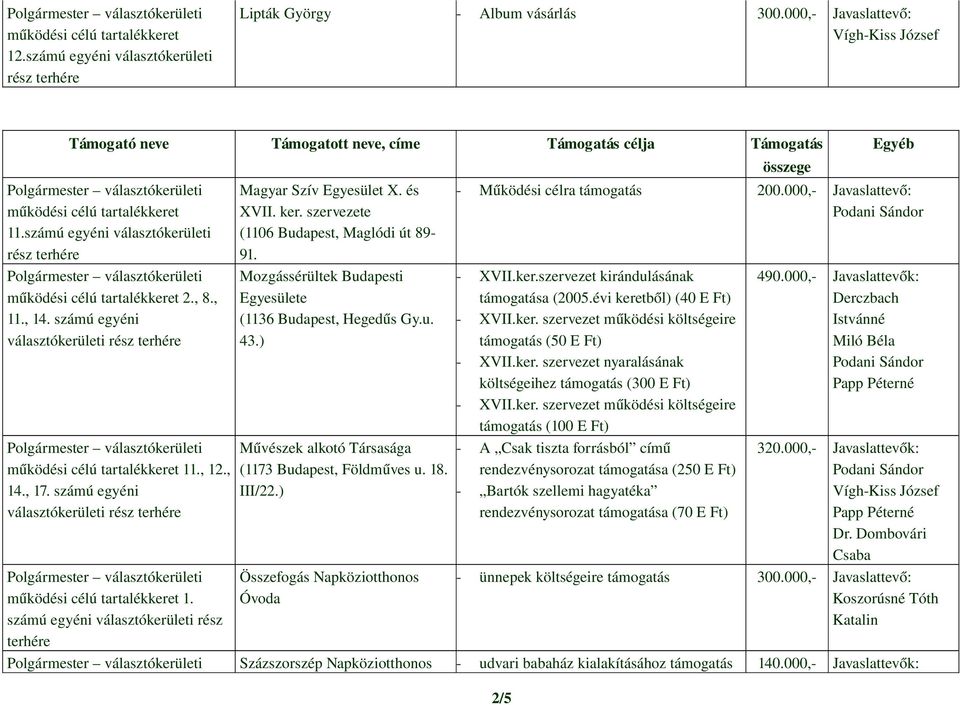 számú egyéni választókerületi rész működési célú tartalékkeret 11., 12., 14., 17. számú egyéni választókerületi rész működési célú tartalékkeret 1. Magyar Szív Egyesület X. és XVII. ker.