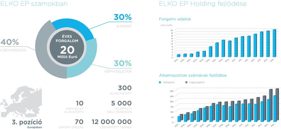 fejlődése 300 ALKALMAZOTT Központ Cégcsoport 3.