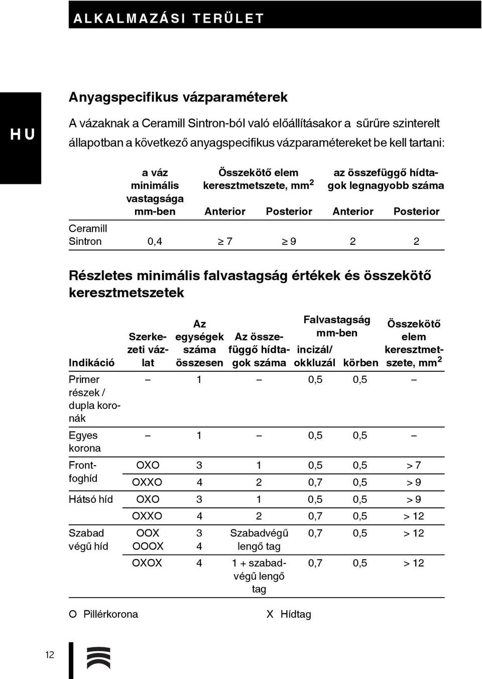 falvastagság értékek és összekötő keresztmetszetek Indikáció Szerkezeti vázlat Az egységek száma összesen Az összefüggő hídtagok száma Falvastagság mm-ben incizál/ okkluzál körben Összekötő elem