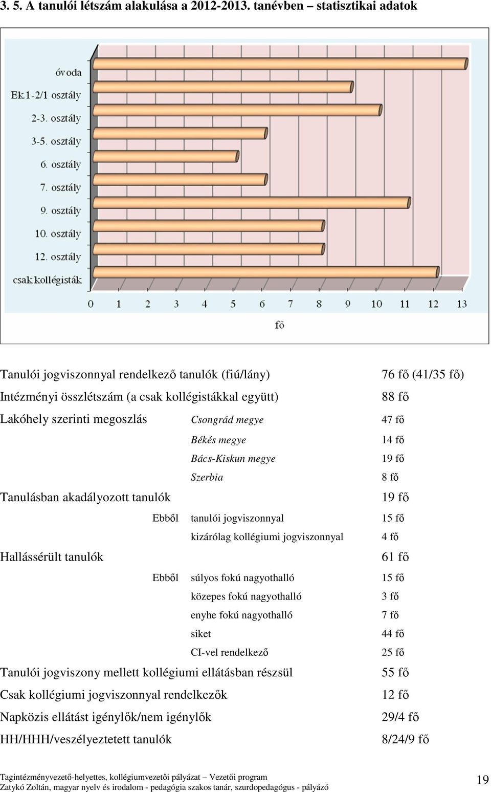 megye 47 fő Békés megye 14 fő Bács-Kiskun megye 19 fő Szerbia 8 fő Tanulásban akadályozott tanulók 19 fő Ebből tanulói jogviszonnyal 15 fő kizárólag kollégiumi jogviszonnyal 4 fő Hallássérült