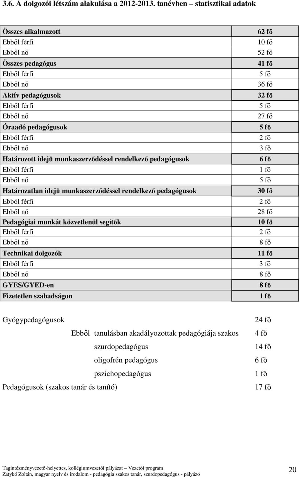 idejű munkaszerződéssel rendelkező pedagógusok Ebből férfi Ebből nő Határozatlan idejű munkaszerződéssel rendelkező pedagógusok Ebből férfi Ebből nő Pedagógiai munkát közvetlenül segítők Ebből férfi