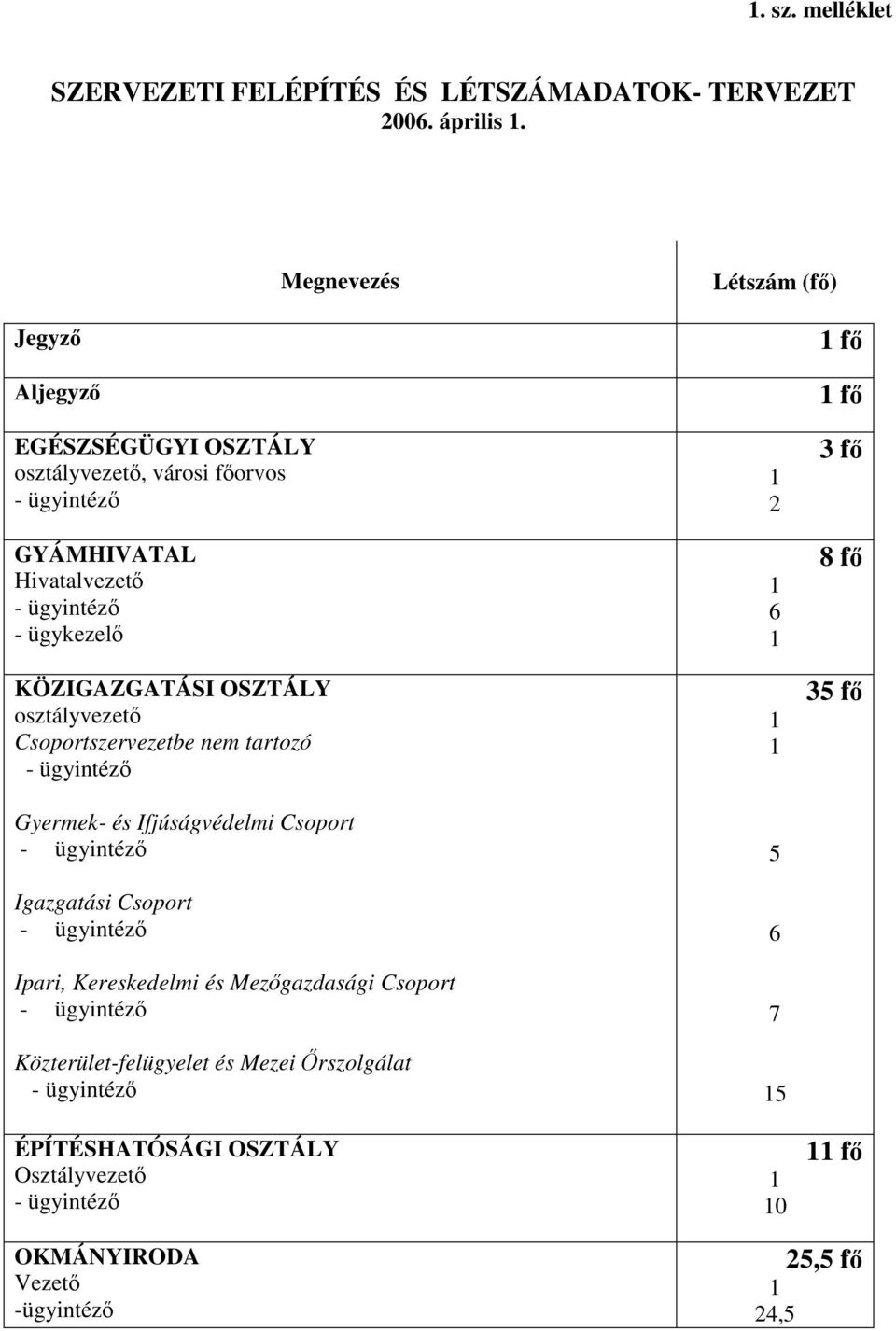 KÖZIGAZGATÁSI OSZTÁLY osztályvezető Csoportszervezetbe nem tartozó Gyermek- és Ifjúságvédelmi Csoport Igazgatási Csoport Ipari,