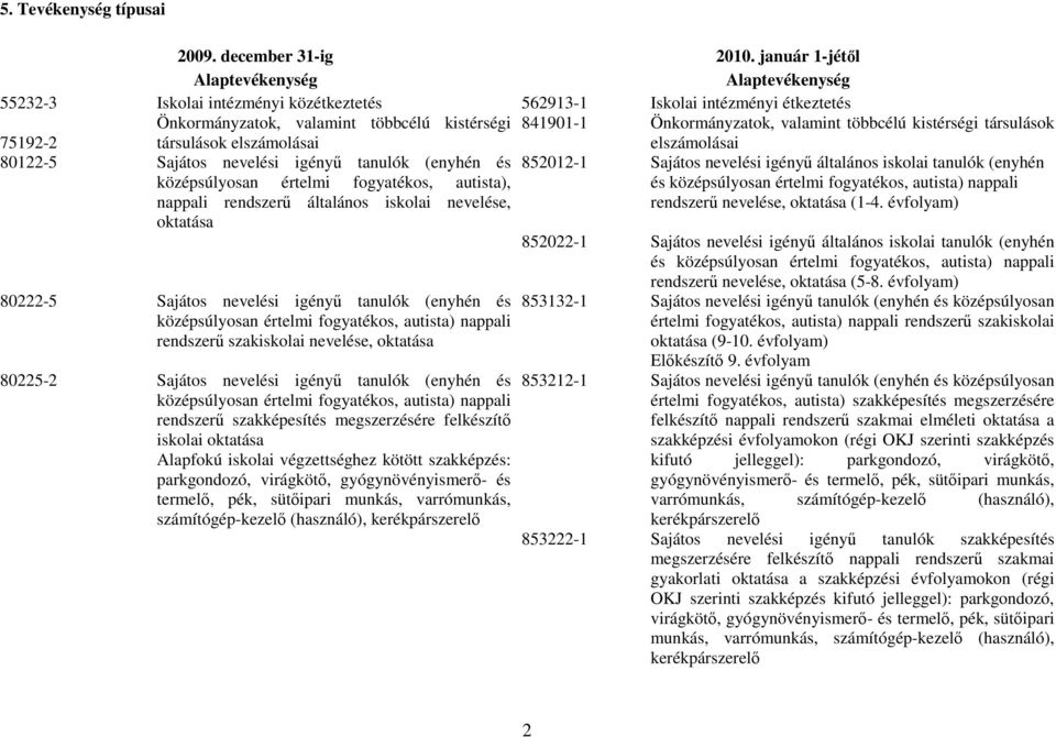 valamint többcélú kistérségi társulások 75192-2 társulások elolásai elolásai 80122-5 Sajátos nevelési igényű tanulók (enyhén és 852012-1 Sajátos nevelési igényű általános iskolai tanulók (enyhén