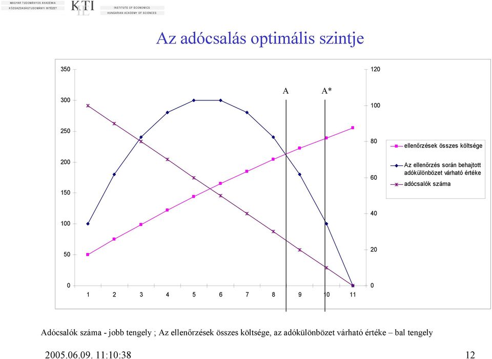 száma 100 40 50 20 0 1 2 3 4 5 6 7 8 9 10 11 0 Adócsalók száma - jobb tengely ; Az