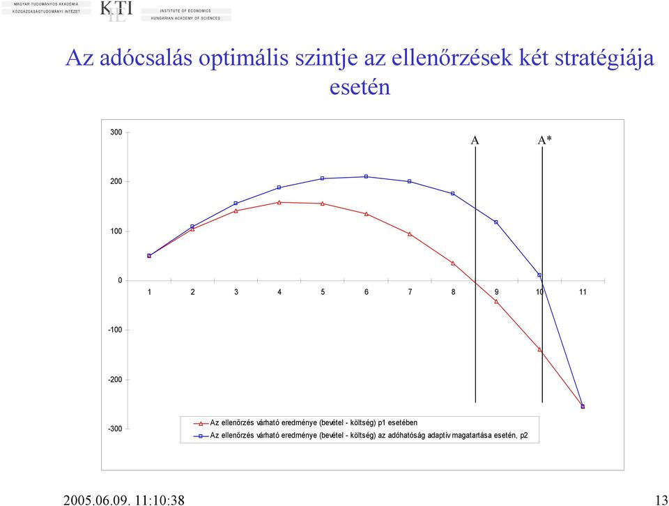 eredménye (bevétel - költség) p1 esetében Az ellenőrzés várható eredménye