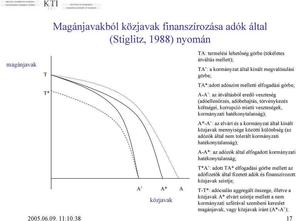 hatékonytalanság); A*-A : az elvárt és a kormányzat által kínált közjavak mennyisége közötti különbség (az adózók által nem tolerált kormányzati hatékonytalanság); A-A*: az adózók által elfogadott