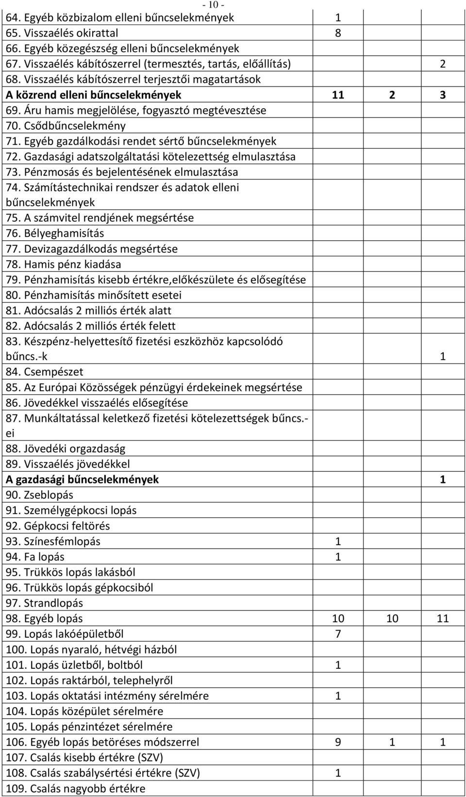 Egyéb gazdálkodási rendet sértő bűncselekmények 72. Gazdasági adatszolgáltatási kötelezettség elmulasztása 73. Pénzmosás és bejelentésének elmulasztása 74.