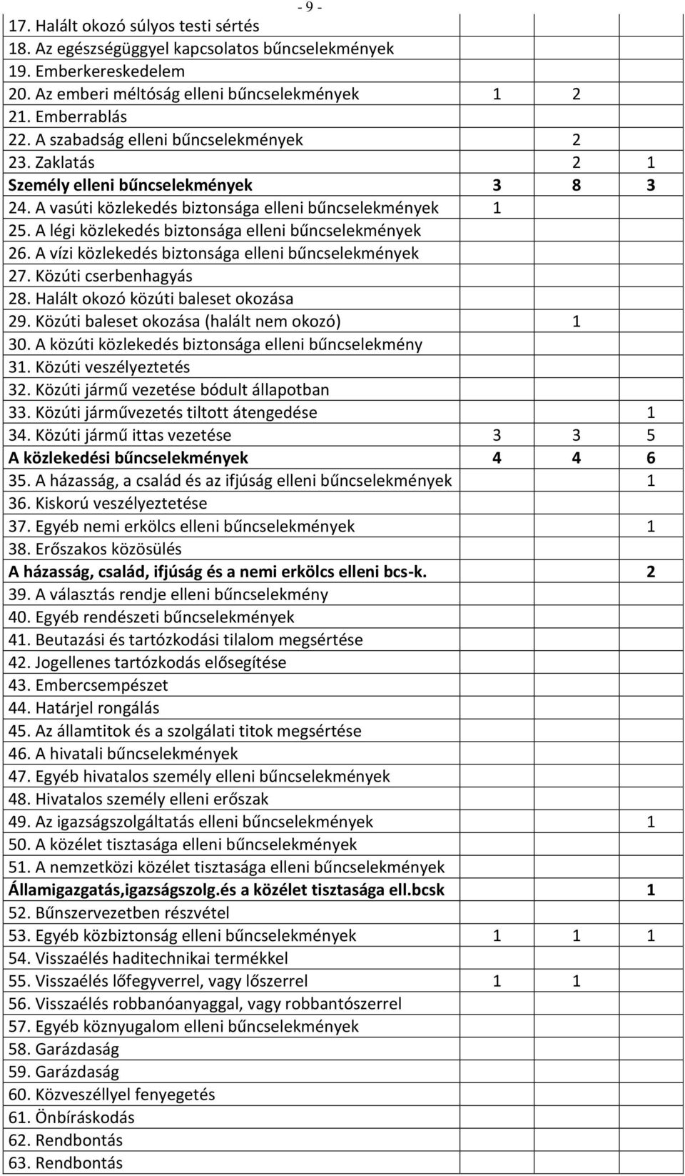 A légi közlekedés biztonsága elleni bűncselekmények 26. A vízi közlekedés biztonsága elleni bűncselekmények 27. Közúti cserbenhagyás 28. Halált okozó közúti baleset okozása 29.