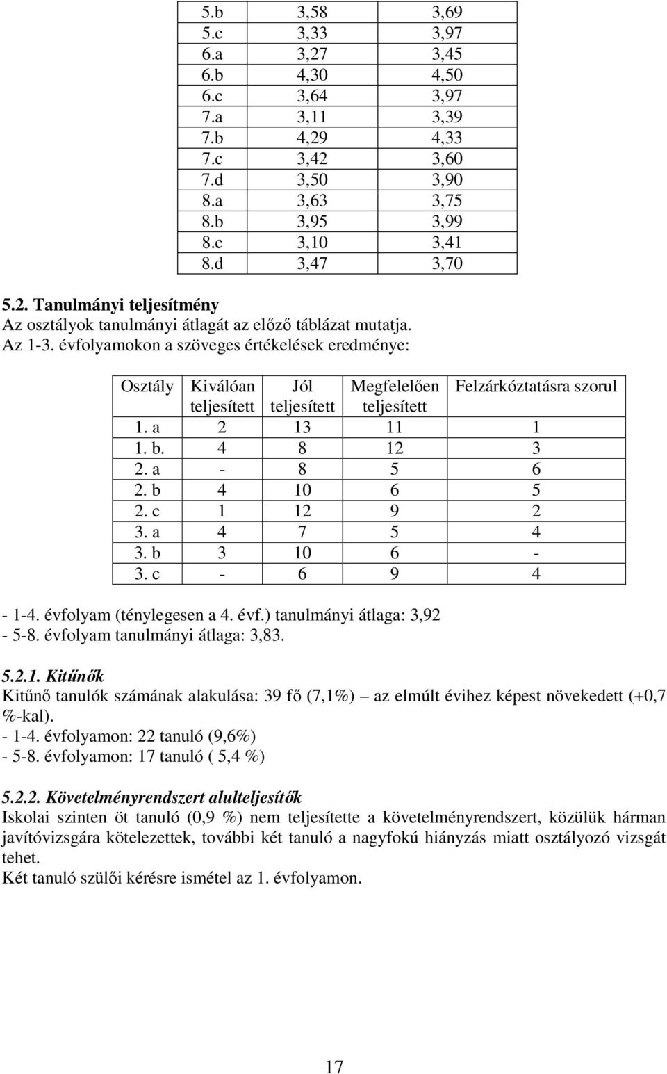 b 4 10 6 5 2. c 1 12 9 2 3. a 4 7 5 4 3. b 3 10 6-3. c - 6 9 4-1-4. évfolyam (ténylegesen a 4. évf.) tanulmányi átlaga: 3,92-5-8. évfolyam tanulmányi átlaga: 3,83. 5.2.1. Kitőnık Kitőnı tanulók számának alakulása: 39 fı (7,1%) az elmúlt évihez képest növekedett (+0,7 %-kal).