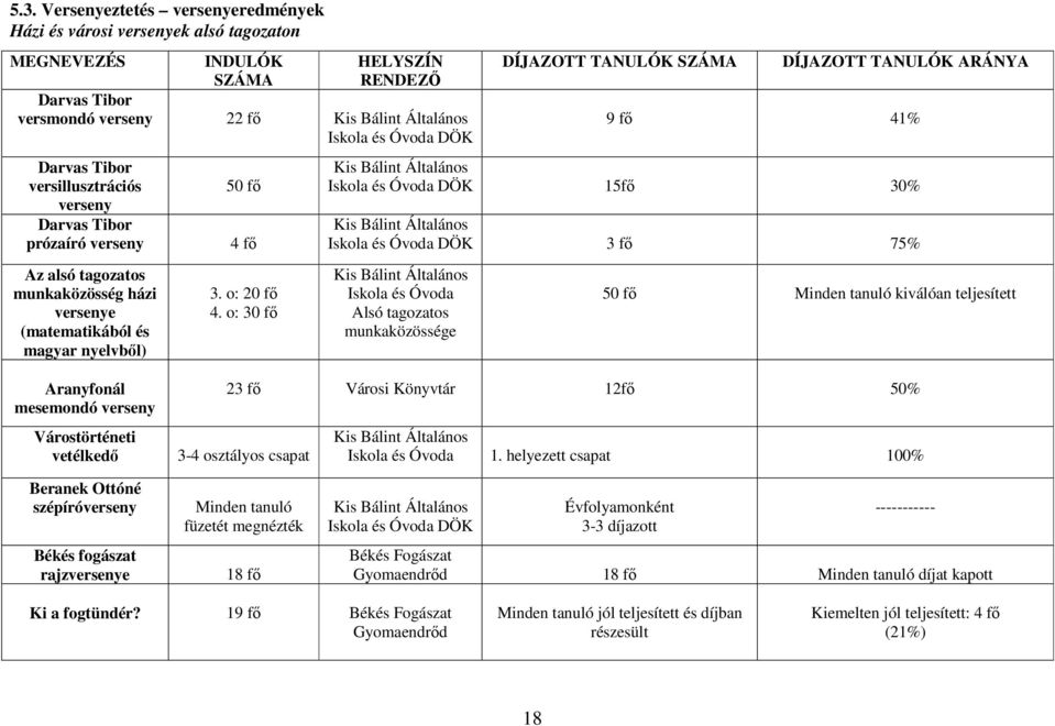 o: 30 fı DÍJAZOTT TANULÓK SZÁMA DÍJAZOTT TANULÓK ARÁNYA 9 fı 41% Kis Bálint Általános Iskola és Óvoda DÖK 15fı 30% Kis Bálint Általános Iskola és Óvoda DÖK 3 fı 75% Kis Bálint Általános Iskola és