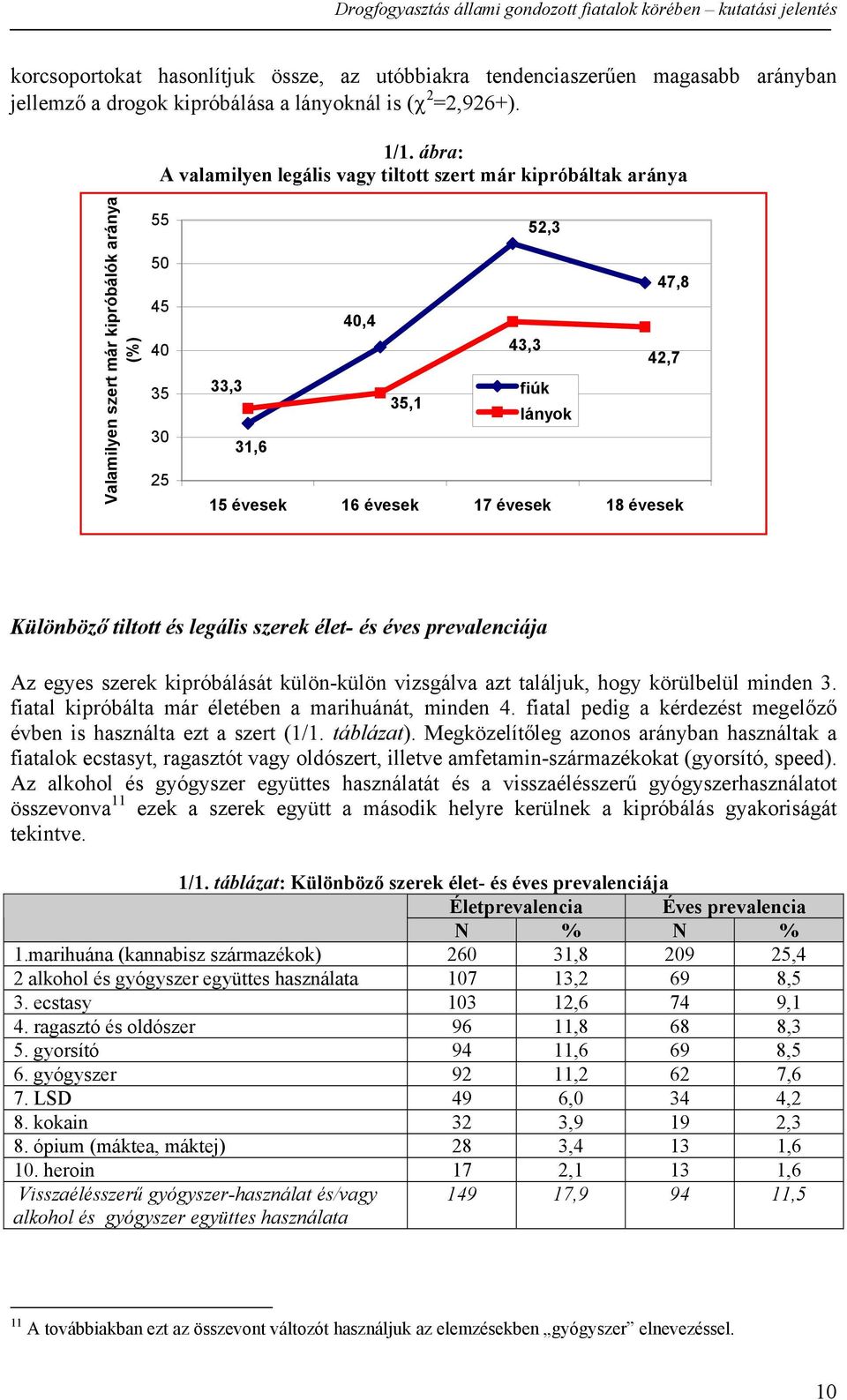 évesek 17 évesek 18 évesek Különböző tiltott és legális szerek élet- és éves prevalenciája Az egyes szerek kipróbálását külön-külön vizsgálva azt találjuk, hogy körülbelül minden 3.