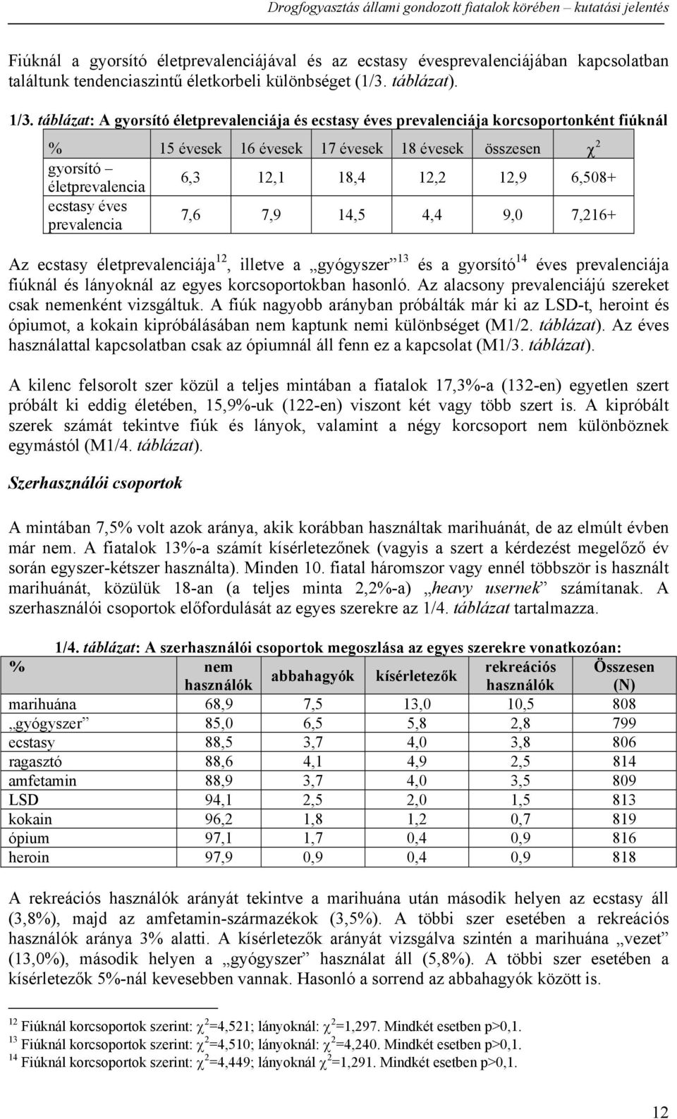 6,508+ ecstasy éves prevalencia 7,6 7,9 14,5 4,4 9,0 7,216+ Az ecstasy életprevalenciája 12, illetve a gyógyszer 13 és a gyorsító 14 éves prevalenciája fiúknál és lányoknál az egyes korcsoportokban