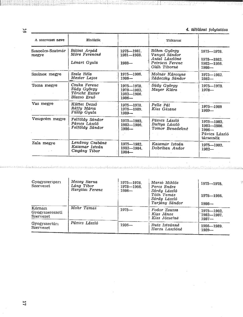 Buftya László 982-986. 986- Tomor Benedekné 986- Pávics László társelnök 975-982. Katamár István 975-982. 982-984. Dobriban Andor 982-984- 975-978. Marsó Miklós 975-978. 978-986.