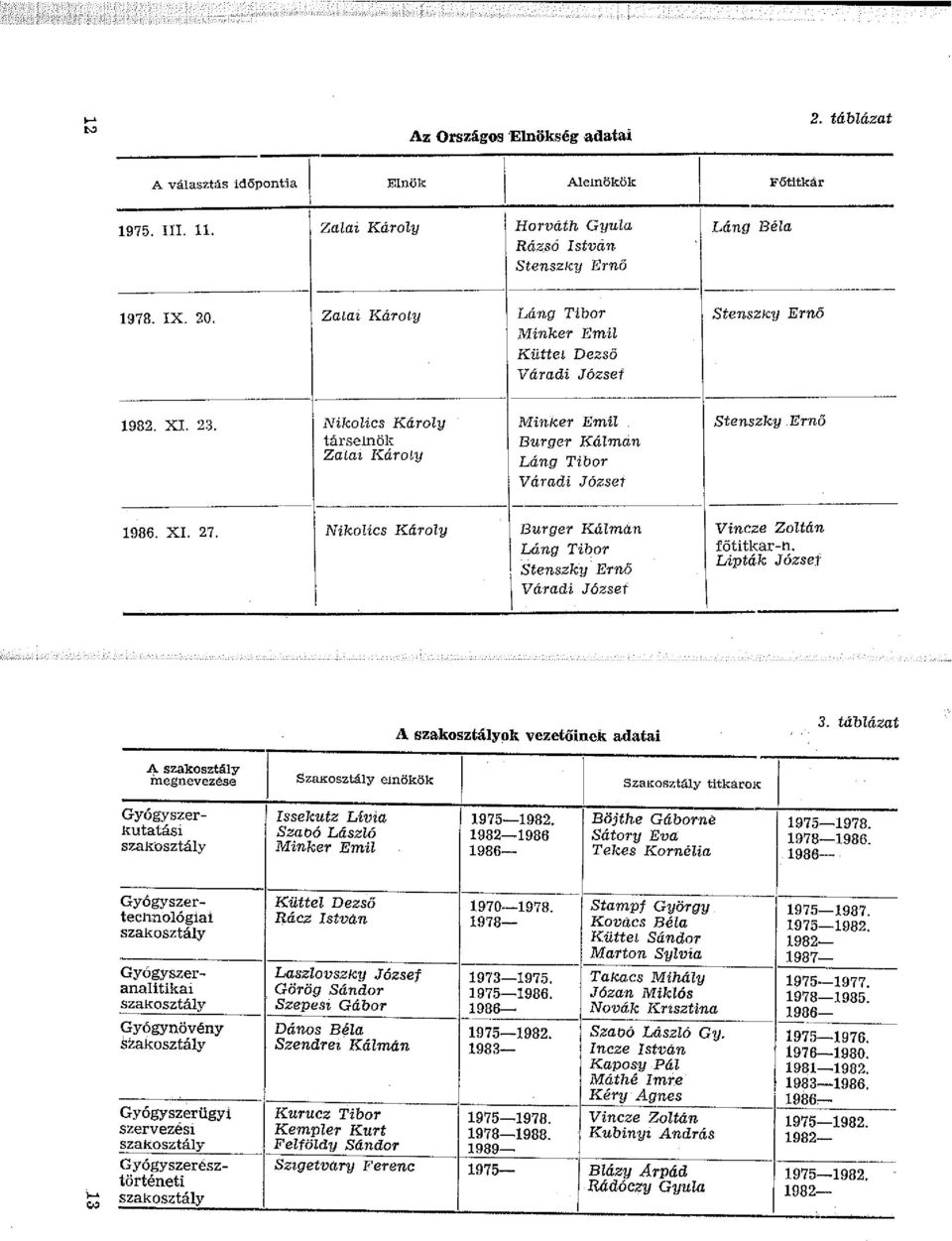 Kéry Agnes ' 986 Kurucz Tibor 975-978. Vincze Zoltán 975-982. Kempler Kurt 978-988. Kubinyi András 982- Felföldy Sándor 989- Szigetvary Ferenc 975- / Blázy Arpád 975-982.