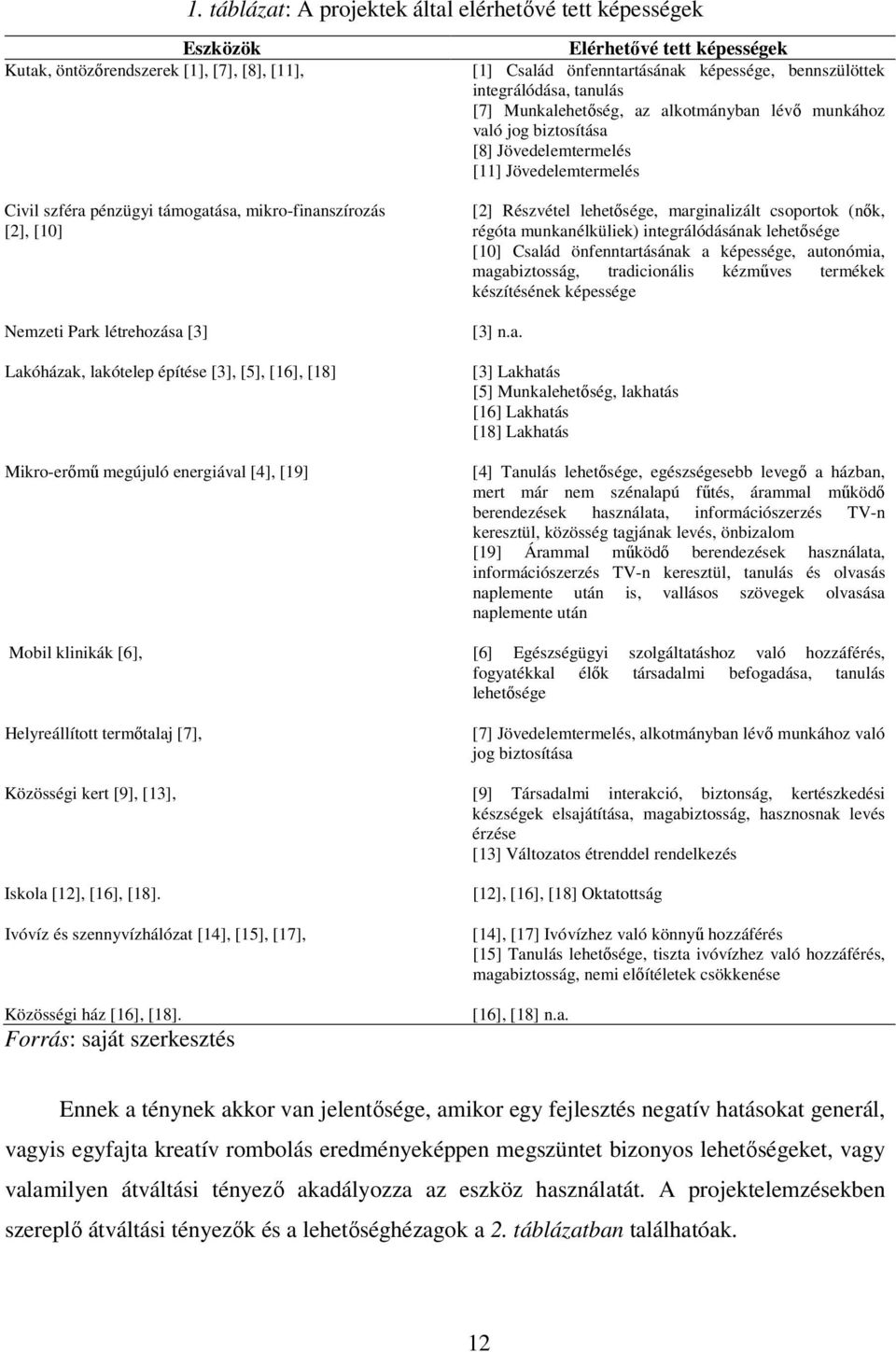 integrálódása, tanulás [7] Munkalehetőség, az alkotmányban lévő munkához való jog biztosítása [8] Jövedelemtermelés [11] Jövedelemtermelés [2] Részvétel lehetősége, marginalizált csoportok (nők,