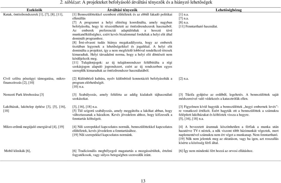 a. [8] n.a. [11] Fenntartható használat. Az emberek preferenciái adaptálódtak a hosszú távú munkanélküliséghez, ezért kevés bizalommal fordultak a helyi elit által dominált programhoz.